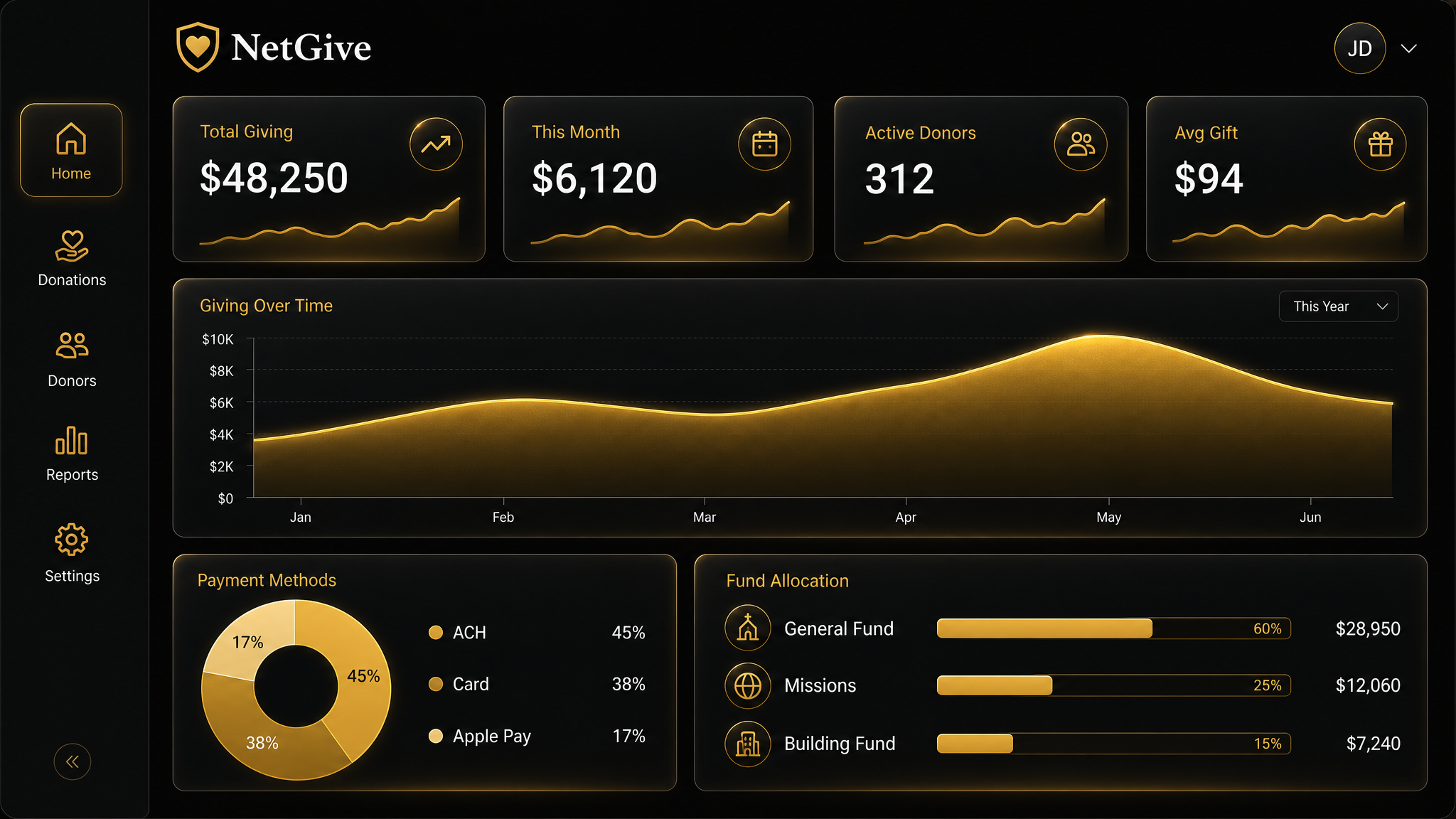 NetGive — AI-Powered Church Giving & Donor Operations Platform — real project from the live platform